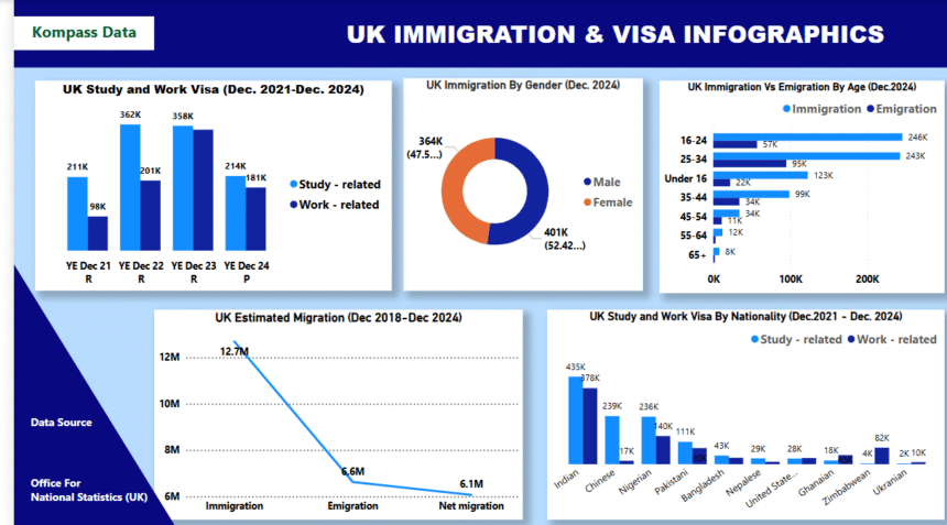 UK Immigration from Africa