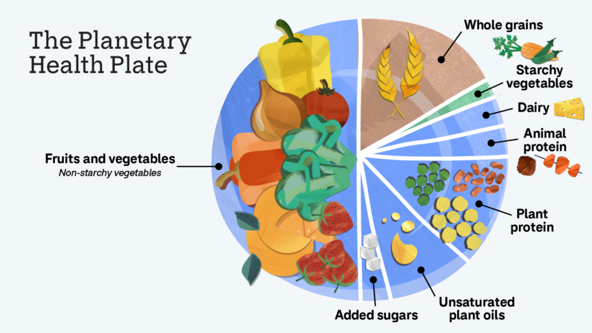 Planetary Health Diet